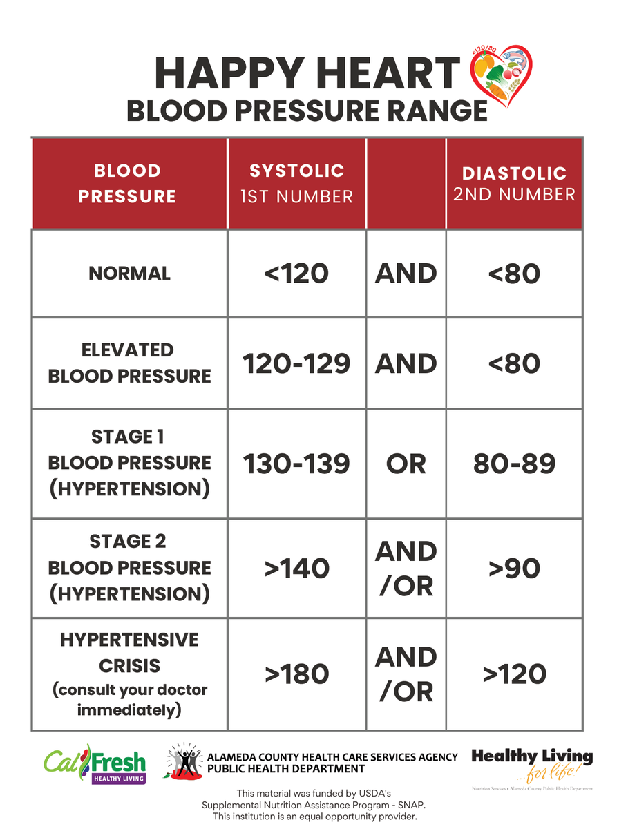 Understanding your blood pressure numbers is the key to controlling  hypertension. 📊 Take charge of your well-being by knowing what your numbers  mean. Knowledge is power in the journey to a healthier, image size:922x1200