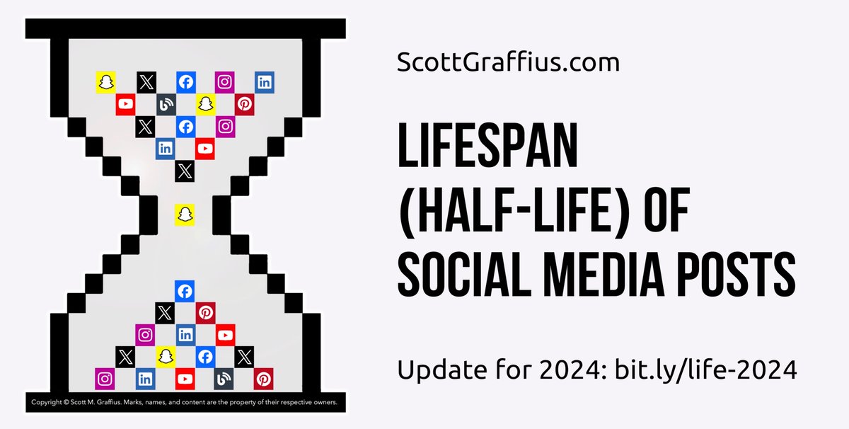 ScottGraffius's tweet photo. Lifespan (Half-Life) of Social Media Posts: https://t.co/429sdMQZeo
#Snapchat #X #Facebook #Instagram #LinkedIn #YouTube #Pinterest #Blogs #SocialMedia #SocialMediaMarketing #SMM #SEO #SEM #Marketing #OnlineMarketing #DigitalMarketing #Advertising #Ads #Posts #WeThinkDigital https://t.co/qnRNVE53C3