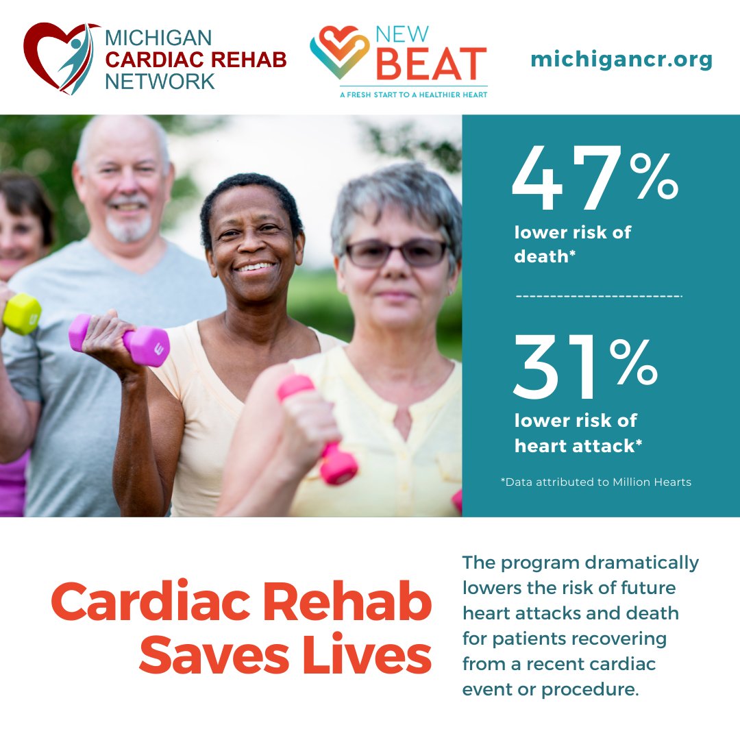 Cardiac rehab saves lives, improving outcomes and providing a supportive community for patients in their new lifestyles. It also saves money by avoiding readmission and future cardiac events. Want to learn more? Check out our impact analysis: michiganvalue.org/wp-content/upl…