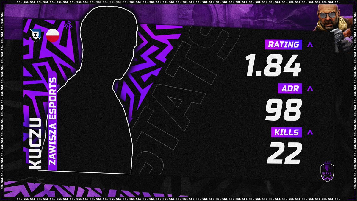 Szymon "kuczu" Kucz is you MVP of the match!
22 kills; 98 ADR and a RATING OF 1.84 RATING!

Congratz!