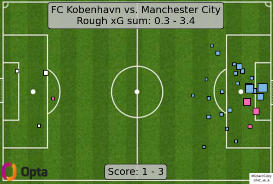 Caley_graphics's tweet photo. xG map for Copenhagen - Man City 

a great finish gave it some drama but the game only went one way https://t.co/4ntTfDKHL3