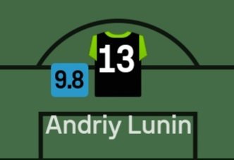 9.8 for a keeper is insane man 😭😭