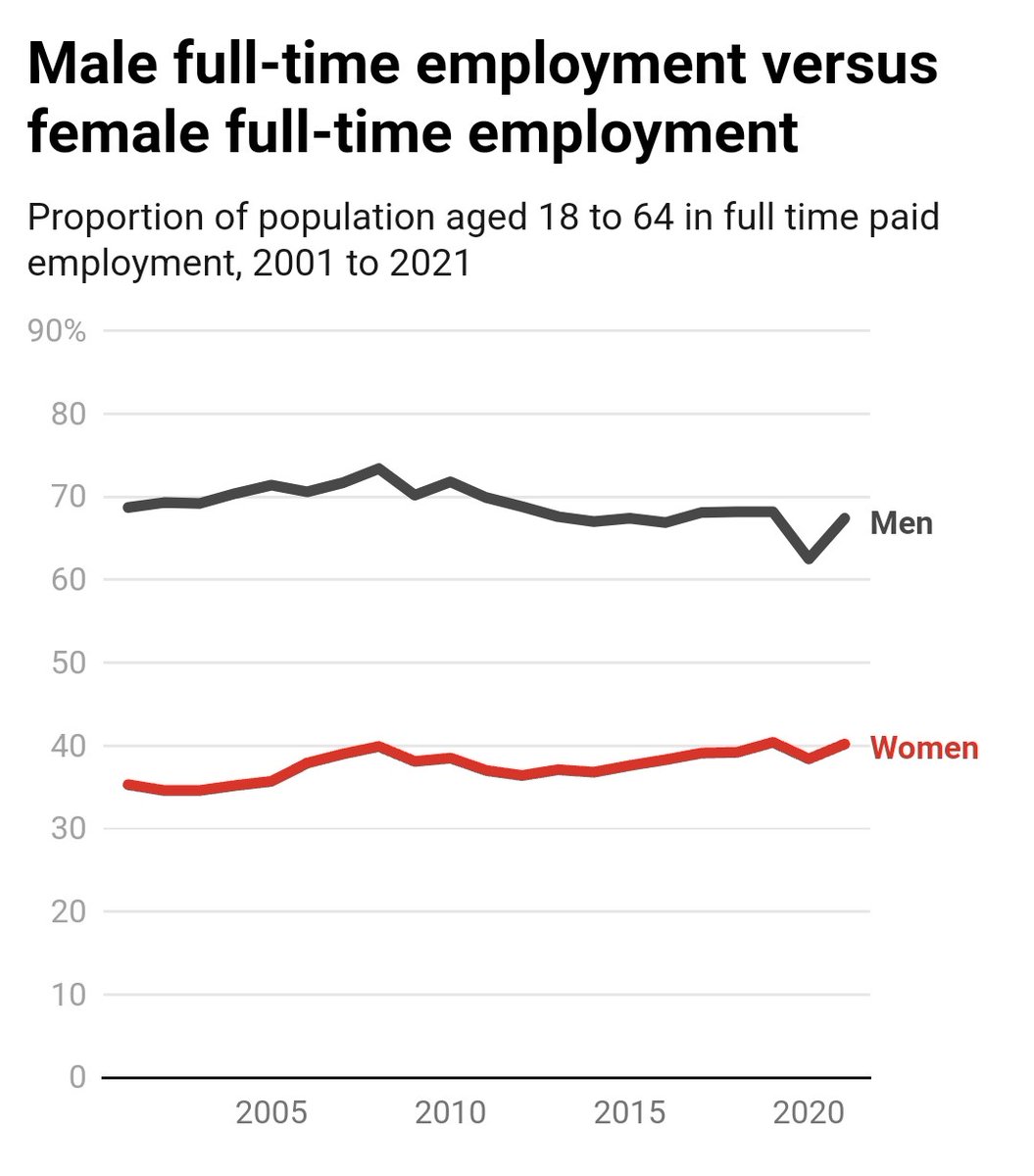 The gender gap in full-time work continues to be HUGE - about 70% of men are full-time and only 40% of women.

A 4 Day Week would dramatically increase the percentage for women.

From the HILDA survey <a href="/RogerWilkins_au/">Roger Wilkins</a> <a href="/UniMelb/">University of Melbourne</a>

#4DayWeek #32hours
#ItsAboutTime
#auspol #auspol2024