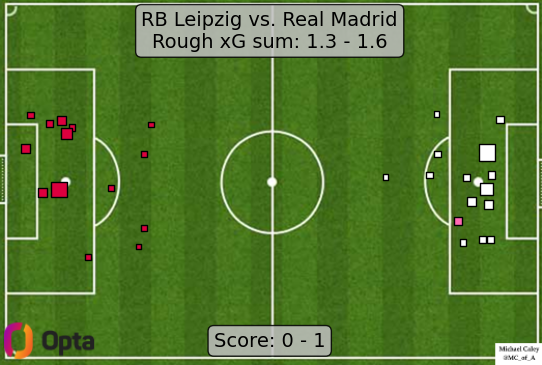 Caley_graphics's tweet photo. xG map for Leipzig - Real Madrid 

a more or less even match so the one great strike decided it https://t.co/w2Z3SlqGcN