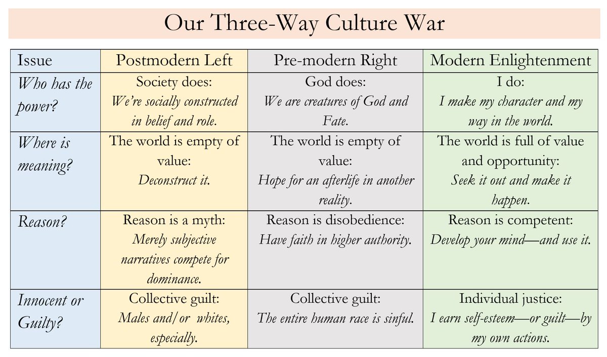 SRCHicks's tweet photo. False dualities are a nuisance. 
For years most came from Left, esp. pomo left. Recently more from Right, esp. nationalist right.
At minimum, 3 (not 2) high-level philosophies guide the culture wars.
Four questions: Power, Meaning, Rationality, Status. 
https://t.co/frCOY30YHT https://t.co/u516kaJOFI