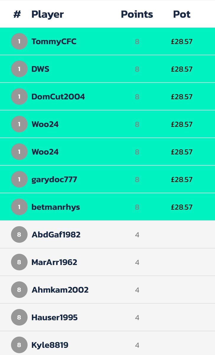 𝗧𝗛𝗘 𝗪𝗜𝗡𝗡𝗘𝗥𝗦 🎉 🎯 TUESDAY GOALSCORERS 🎯 A real mixture of picks winning this pot but 2/4 was enough to finish joint top! 🔝 De Bruyne, Mattsson, Armstrong & Diaz among the correct picks ✅ 🥇 @BeckieWoolley, @garydoc777 🤝 #UCL #Goalscorer