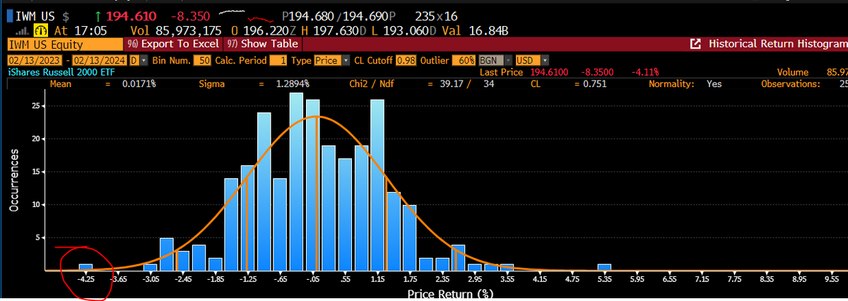 one cut removed = worst day for $IWM the past year