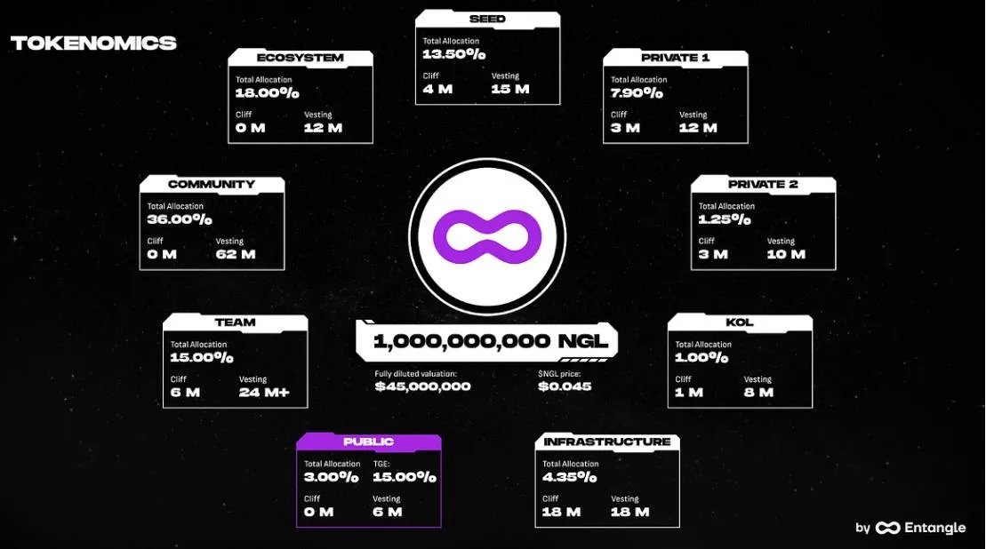 ÇEKİLİŞ ZAMANI!!!

<a href="/Entanglefi/">Entangle</a> projesinin ön satışından 2 kişiye WL  veriyorum. Kazananlar $100 değerinde bir allocation'a sahip olacak.

Çekiliş şartları:

- Takip et: <a href="/0xshowmaker/">ShowMaker 🧙‍♂️</a> ve <a href="/Entanglefi/">Entangle</a> 
- Like ve RT
- 2 arkadaşını etiketle

Satış Detayları:

~ Toplam arz: 1 milyar