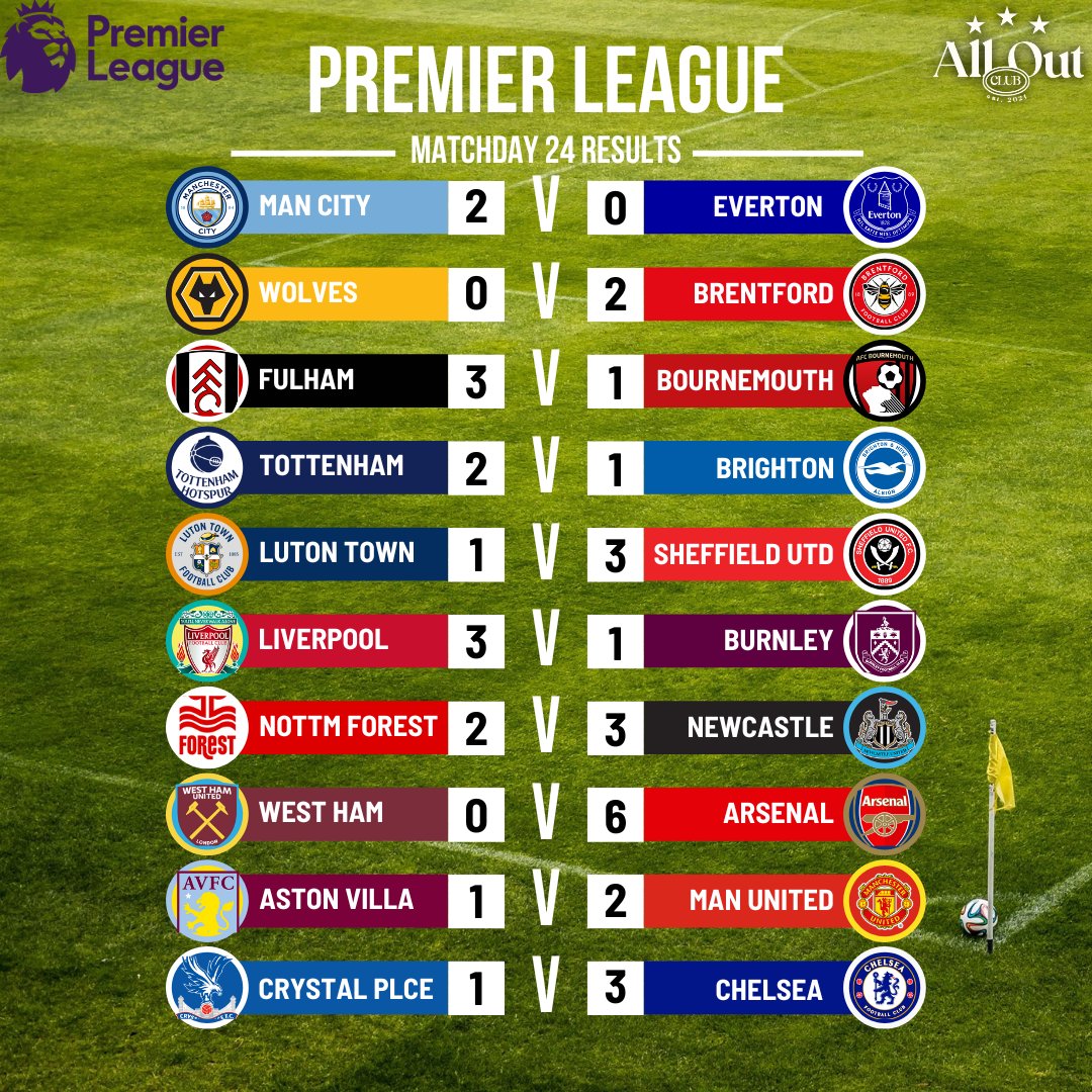 AllOutClub's tweet photo. EPL MATCHDAY 24: The Match of the Round &amp; Full Results. 

Erling Haaland's impressive second-half brace secured a hard-fought 2-0 victory for Manchester City over Everton in the Premier League. #EPL #Matchday24 #ManCity @premierleague @ManCity https://t.co/tHbBNyuWnF