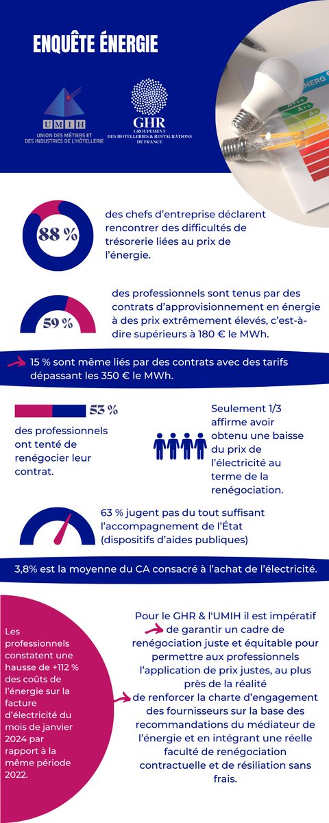 GHR_HCR's tweet image. #inforgraphie #energie #enquete #ghr