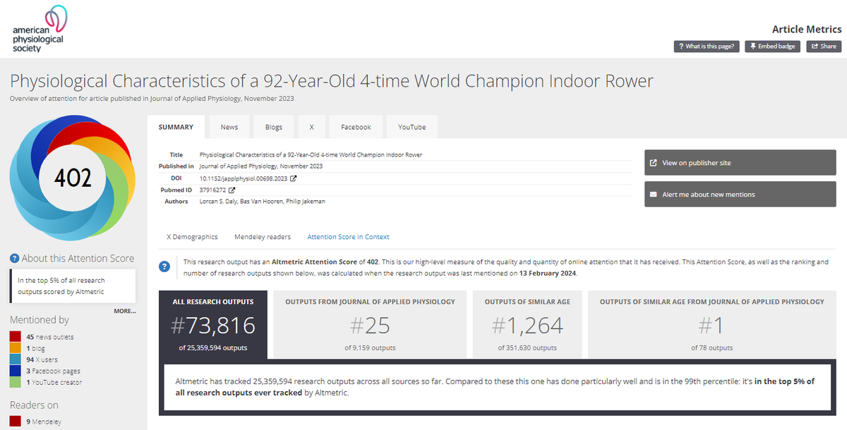Grateful to see our work among the top 5% of research outputs tracked by @altmetric @japplphysiol and featured in 45 news outlets. My grandparents are especially proud of the recognition! @BasVanHooren