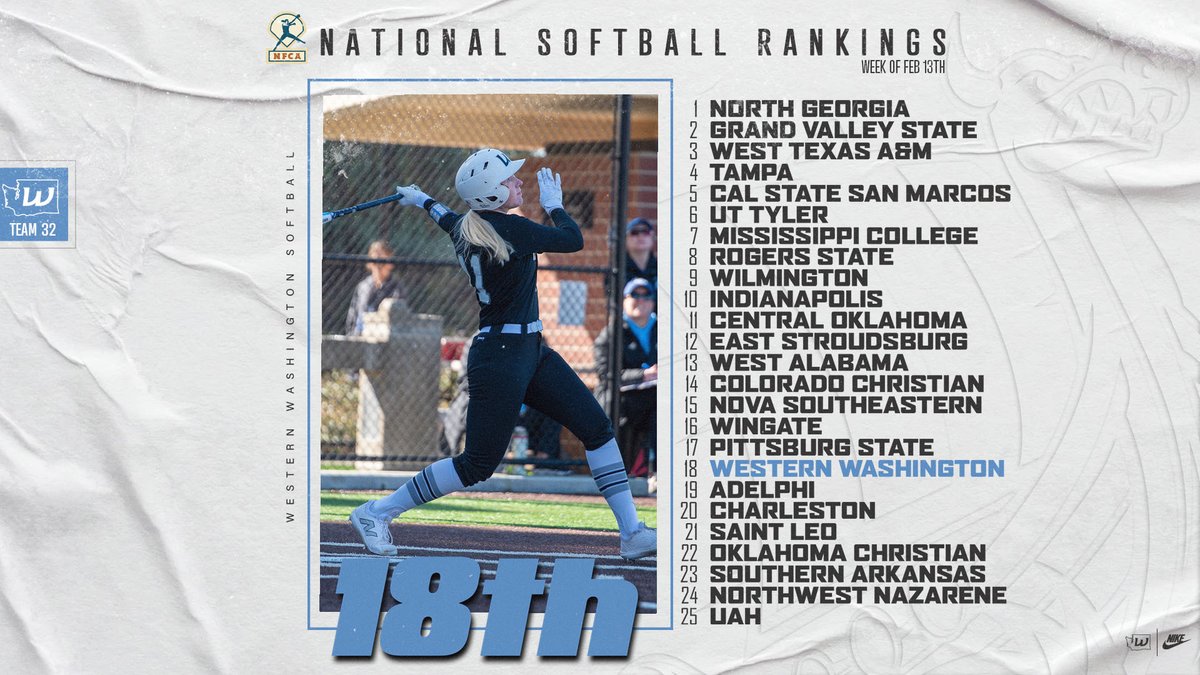 WWUAthletics's tweet photo. SB🥎| NATIONAL RANKINGS

For the first time since 2011, @WWU_Softball has cracked the National Poll. Team 32 lands at 18th in the latest @NFCAorg rankings after their 9-0 California trip to start the season. Viks home opener is THIS WEEKEND so come out to cheer this team on! https://t.co/p06QIabWnz
