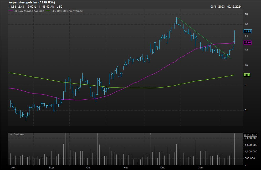 $ASPN Boom.