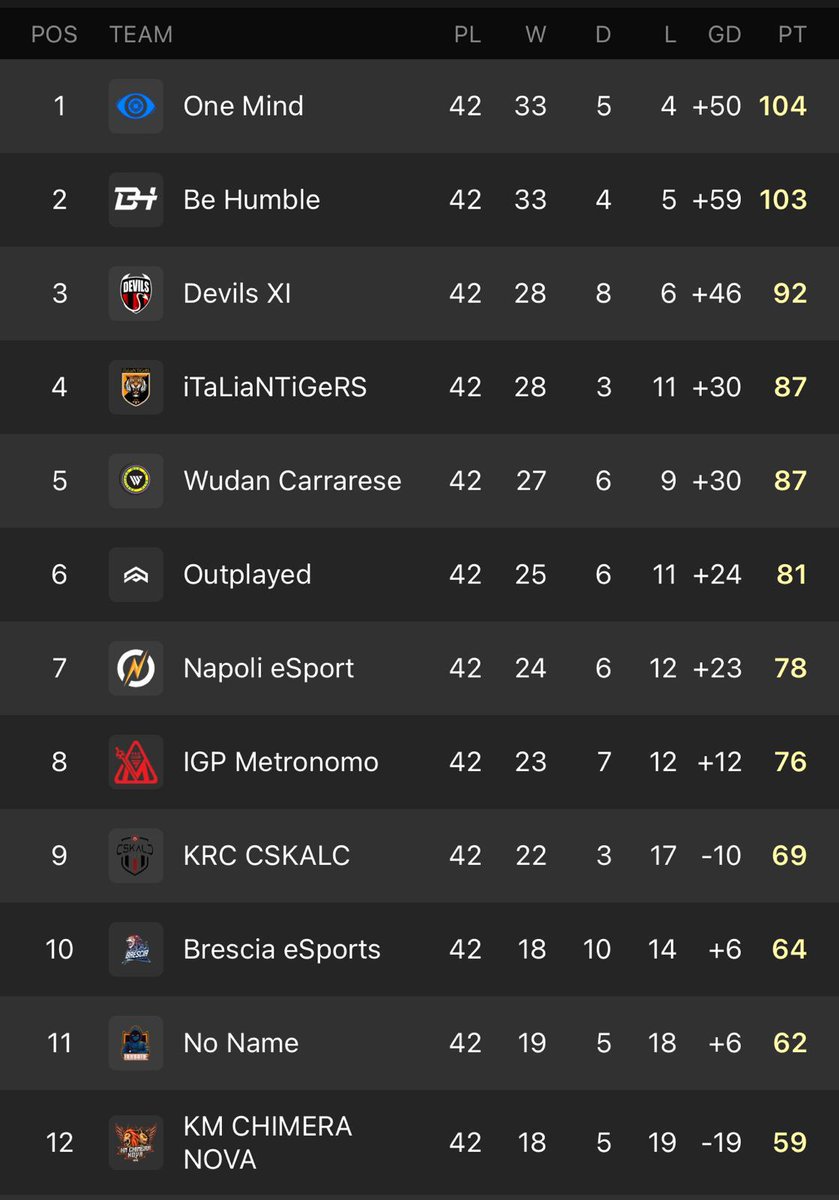 FALCONS (@falconsvpc) on Twitter photo 🇮🇹 S1 VPG RECAP 🏆
Una coppa Italia conquistata e una rimonta sfiorata in campionato, prima stagione crossplay sopra a ogni nostra aspettativa.
Complimenti a tutti i nostri avversari e in particolare ai <a href="/OneMindXI/">Focus 1Mind</a> per lo scudetto. 👏🏻
#wethesquad🛸 🇮🇹 S1 VPG RECAP 🏆
Una coppa Italia conquistata e una rimonta sfiorata in campionato, prima stagione crossplay sopra a ogni nostra aspettativa.
Complimenti a tutti i nostri avversari e in particolare ai <a href="/OneMindXI/">Focus 1Mind</a> per lo scudetto. 👏🏻
#wethesquad🛸
