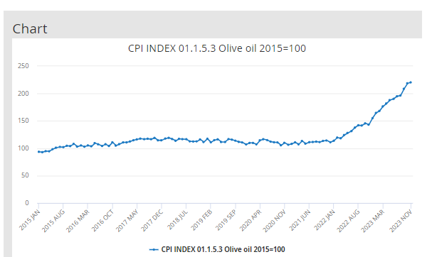 Alex__Collinson's tweet photo. Whenever I have to buy olive oil, I am shocked by how much it's gone up in price since the last time I bought it. 

Didn't know if I just had false memories of how cheap it used to be, so looked at official inflation data and the price has doubled in the past two years. https://t.co/rDbG9Zx3g3