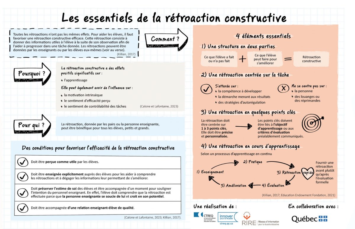 florencelebras's tweet photo. #Enseignement #retroaction Cette infographie fournit des informations et des pistes d’actions concrètes en lien avec la rétroaction constructive et la rétroaction par les pairs @RIRE_CTREQ https://t.co/ZnTEmbGXDg https://t.co/zMhCMsT45q
