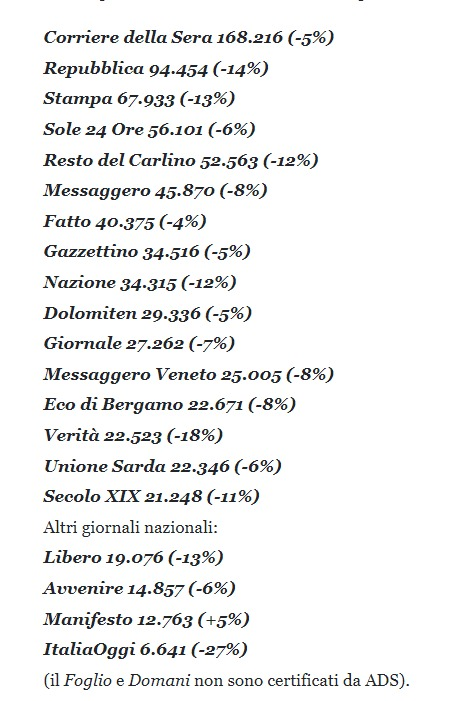 Secondo i dati Ads <a href="/ilmanifesto/">il manifesto</a> è l'unico quotidiano che tra dicembre 2022 e dicembre 2023 ha aumentato le copie effettivamente vendute.

Articolo completo: ilpost.it/charlie/i-quot…