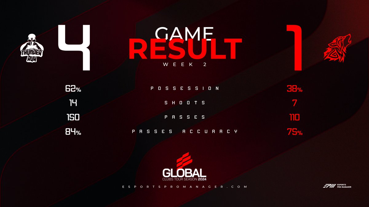 🏆 Global Clubs Tour 2024
⚽️ Week 2

<a href="/ThunderAuk/">ThunderAUK</a> 4⃣🆚1⃣ <a href="/SkyArmyOfficial/">Sky Army</a>

#EAFC24 #OnlyForProPlayers