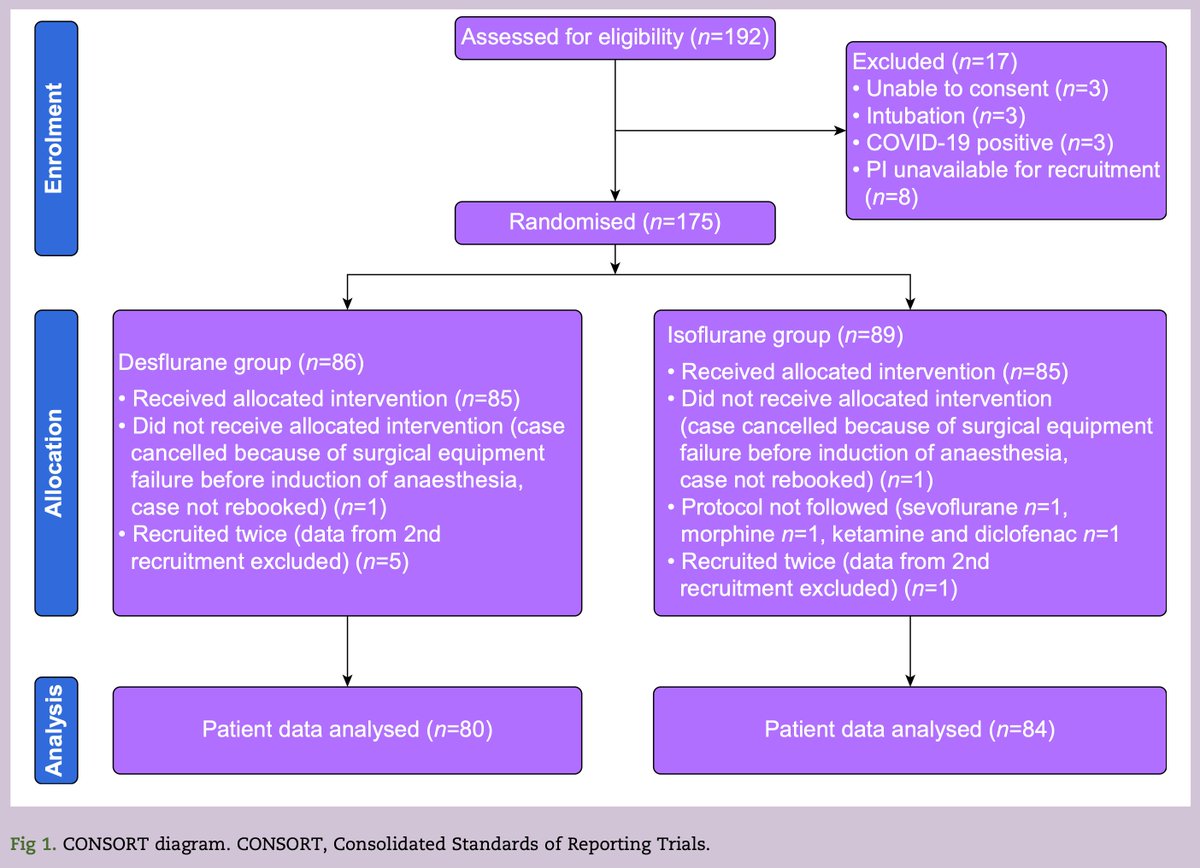 New #bjaopen. Quality of recovery between desflurane and isoflurane inhalation anaesthesia in patients undergoing ophthalmological surgery at a tertiary hospital in South Africa: new trial by Steyl et al #volatile #QoR

bjaopen.org/article/S2772-…