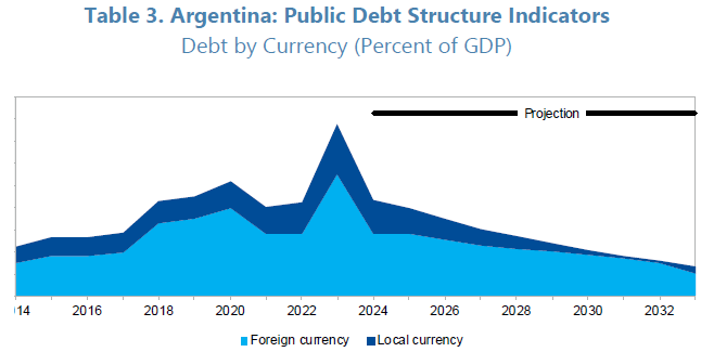 Does Argentina's IMF debt sustainability analysis assume dollarization? Chart shows non-existent ARS debt by 2030.
