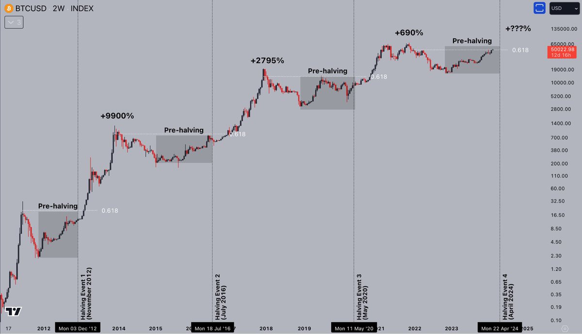 For the first time in its history, #Bitcoin    has broken the 0.618 retracement before the halving.

The strongest start to a new bull cycle, ever.

2 months to go until the halving event, this cycle will probably play out differently than the others.

#web3 #crypto #nfts