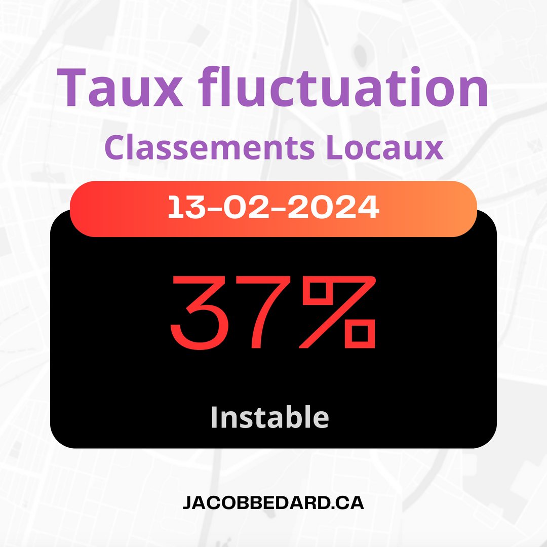 expertseolocal's tweet photo. Le taux de fluctuation des classements continue à être volatile, avec une moyenne de 37% aujourd'hui. Cela semble indiquer une potentielle mise à jour de Google.
#googlemybusiness #localseoconsulting #seolocal https://t.co/Z06hsJVA1I