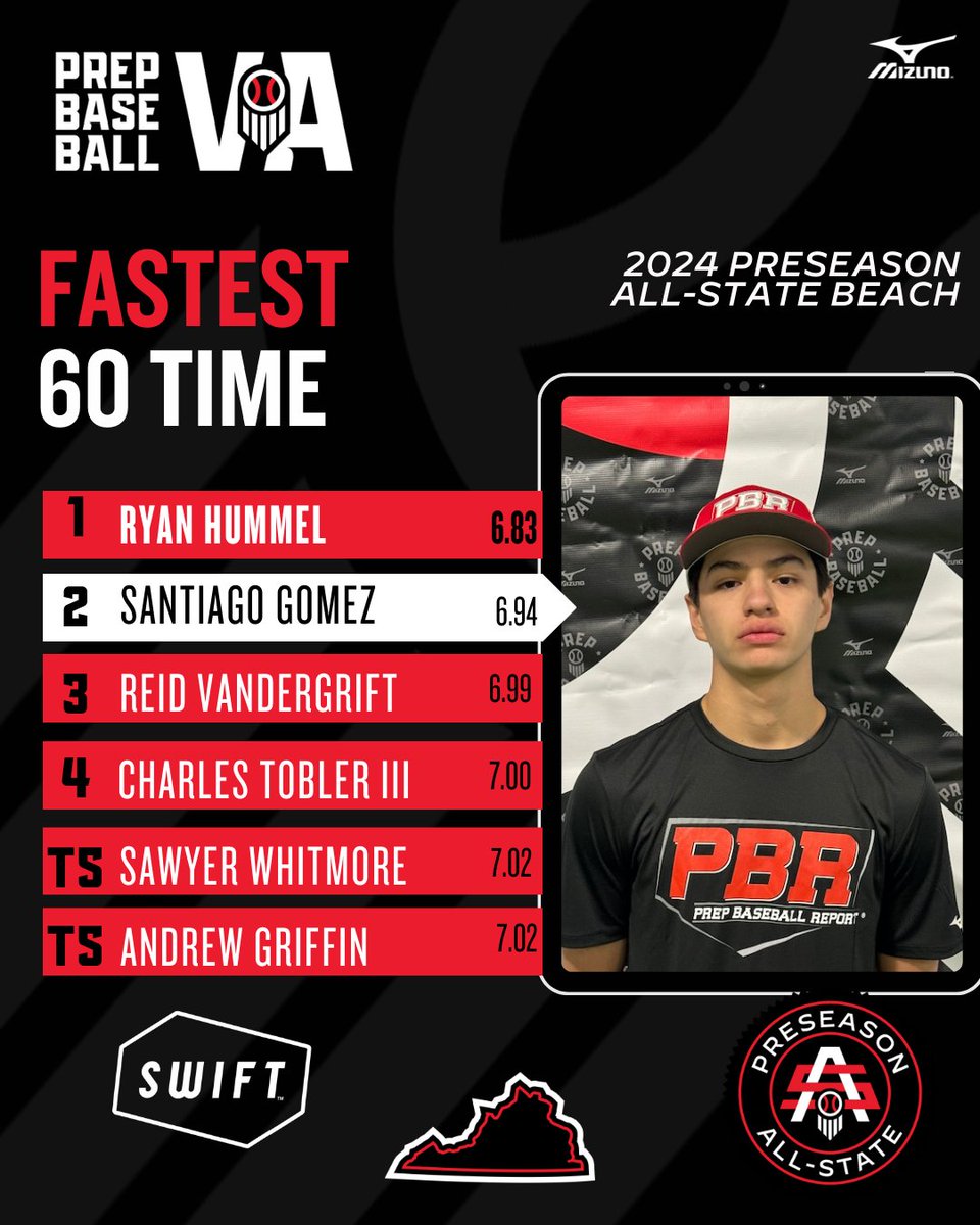 2024 Preseason All-State Beach Leaderboard: 60 Times⏱️

Take a look at the 60-time leaderboard from this past weekend.

<a href="/RyanHummel2025/">Ryan</a>

Full Stat Release ➡️ loom.ly/_-2FZ3U