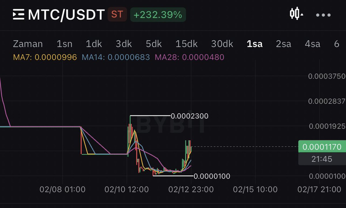 yargickripto's tweet photo. Eevet 10x yaptık gençler 💪🏼#Metatime #Mtc @metatimecom
Ön satışa göre 7000x artması lazım bu coin oeları 😂
En başından beri scam dedim.Nedenleri;
-Satış fiyatı
-Açılıştaki total cap değeri (avaxdan büyüktü)
-#Avax dan iyi olduğunu iddaa ediyordu.
-Türklere kilitsiz satış bitimi sonrası kilit konması.
-$11M yatırım aldığı ve 10M TL ise 2 kurucu ortakların 5-5 yatırım yaptığı herşey sıkma hikayeydi.
-Yatırım yapan firmalar altında @TurkTelekom @Halkbank ın yatırım yaptığı söylendi, Türklere satış bitince firma isimleri siteden silindi (Alıntılı tweetde mevcut görseller)
⚔️⚔️⚔️
https://t.co/DbIeNyYJmU sitesine girin bakın bakalım kimin sitesine benziyor😂😂
Ta ta https://t.co/5qAofxQcph iki siteyi yapan aynı Alman yazılım firması aynı zamanda Metachain ağını yapan firma çünkü blockchain tarafına hizmet veren bir şirket. Sistemi yaptırıp türk yatırımcıya itelemeye çalıştılar en başından beri de bunu haykırdım gerçekler bir bir çıkıyor.
DETAYLAR ARAŞTIRILIYOR...