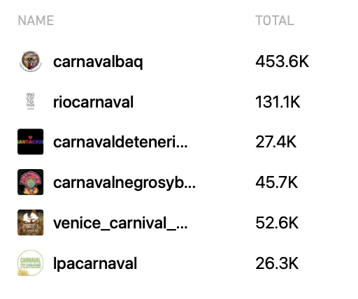 carloschwolff's tweet photo. Ahora hablemos de los destacados. Antes que nada quiero contarles que @Carnaval_SA en Instagram es el Carnaval más seguido😱en comparación con otras fiestas importantes como:

Carnaval de Río, 131.1K
Carnaval de Tenerife, 27,4K
Carnaval de Negros y Blancos, 45.7K
Carnaval de Venecia, 52.6K
Carnaval de Las Palmas, 26.3K