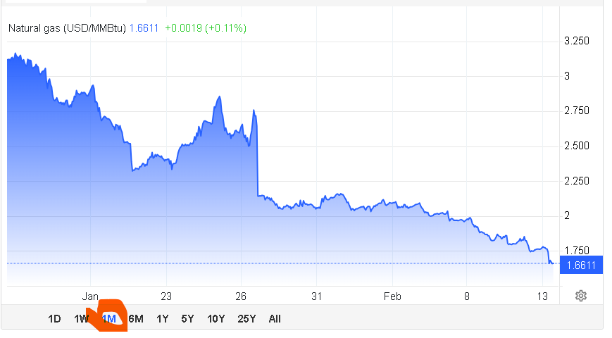 StockShaman's tweet photo. #Natgas #NaturalGas #TheWidowMaker
$1.6651 0.1029 -5.82%
"It's been a cruel month, eh?" https://t.co/KFgAUxurHp