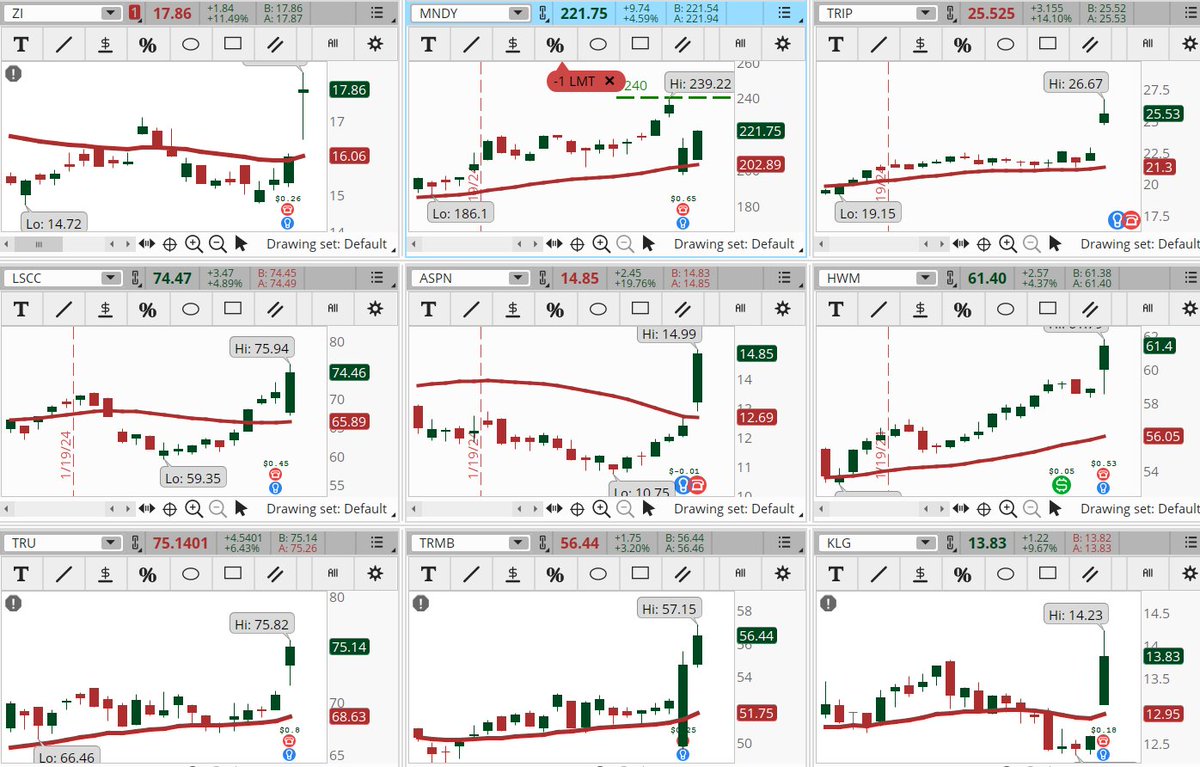 ConnieHillCS's tweet photo. Despite the major market indices being down 1.4% or more, several stocks are moving on good momentum today. Some examples, not recommendations are: #ZI, #MNDY, #TRIP, #LSCC, #APSN, #HWM, #TRU, #TRMB, #KLG. Let's see if they keep their gains today. https://t.co/Sm65bsz7HE
