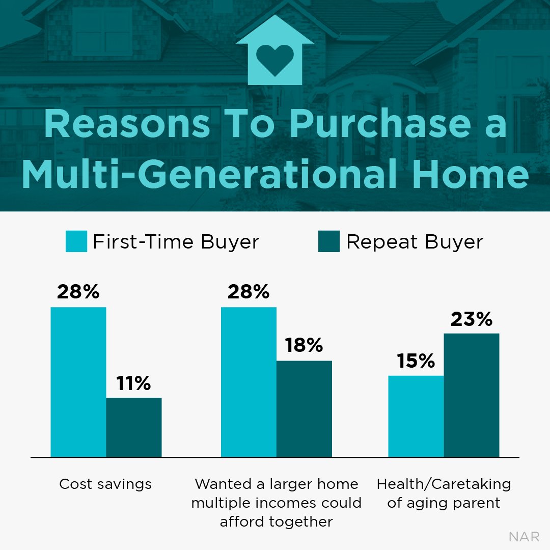RealtorDave210's tweet image. Buying a home with your loved ones can be a game-changer. DM me today and let's find the home that perfectly suits all your needs.

#multigenliving #affordability #dreamhome #realestatetips #realestateagency #realestateadvice   #justsold
