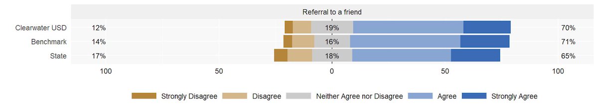 Did You Know?

In a recent survey of teachers across the state, USD 264 teachers responded to the question, “Would you refer a friend to work in your district” we had 70% agree and strongly agree which is 6% above the state average.