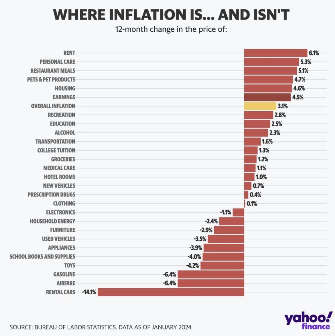 US inflation in hotter than expected. 

It may not be goldilocks perfection, but with patience the current pathway, of rates high for longer, can still see us land with a good outcome. 

Still, expect some turbulence.