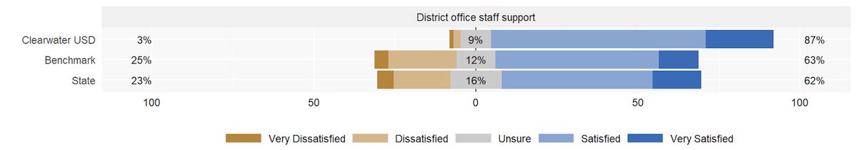 Did You Know?

In a recent survey of teachers across the state, USD 264 teachers responded to the question, “The responsiveness and support of the District Office staff?”, we had 87% agree to strongly agree compared to 62% as the state average.