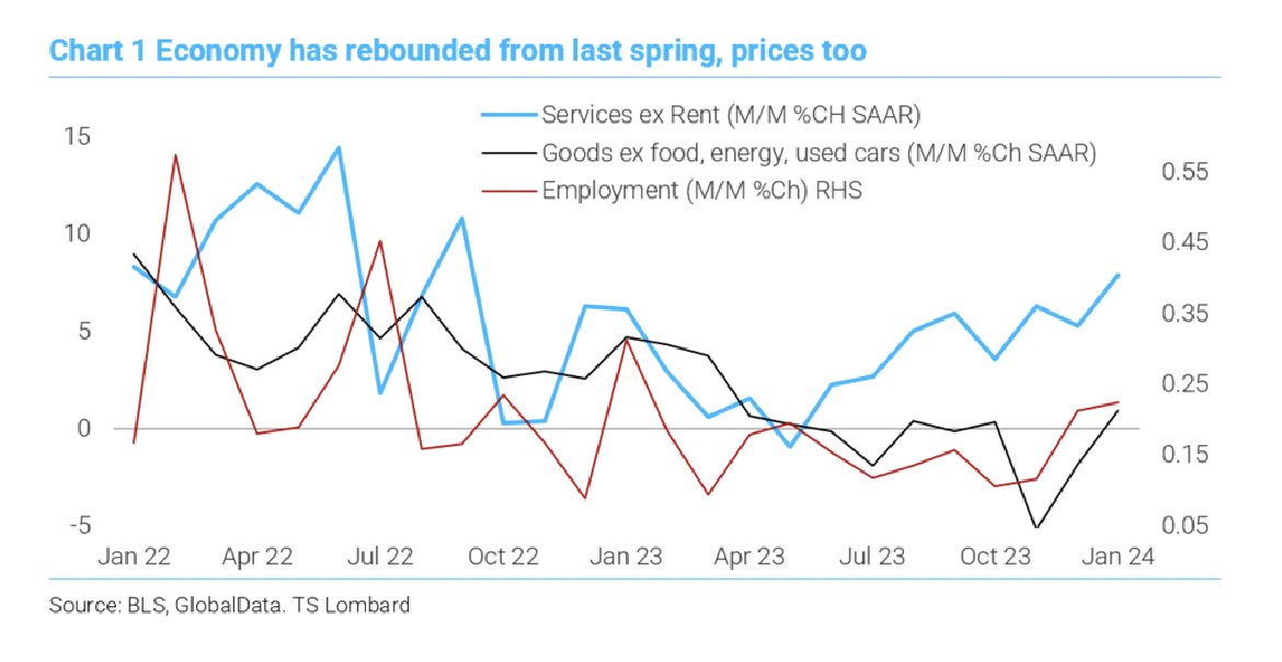carlquintanilla's tweet photo. “.. There is no return to 2% inflation without a recession of some sort. The January #CPI data, and more critically the acceleration of service inflation since the economy skirted recession last spring, tell us just that.” 

- @TS_Lombard https://t.co/FqRhe4m2SE