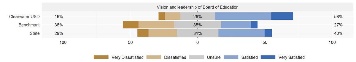 Did You Know?

In a recent survey of teachers across the state, USD 264 teachers responded to the question, “The vision and leadership of the board?”, we had 58% agree to strongly agree which is 18% better than the state average.