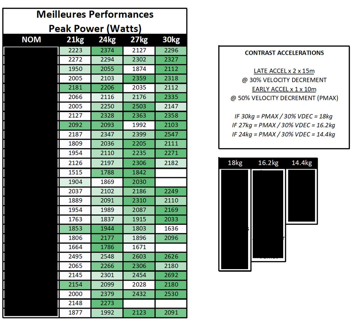 A little insight into the next block on the 1080 Sprint <a href="/1080motion/">1080 Motion</a>. Contrast accels during the lower body gym. Using PMax to guide programming (approx. 50%Vdec). 1x15m @ 30%Vdec &gt; 1x10m @ 50%Vdec &gt; 1x15m @ 30%Vdec.  3-4 minutes between each rep. Looking to take advantage of PAP!