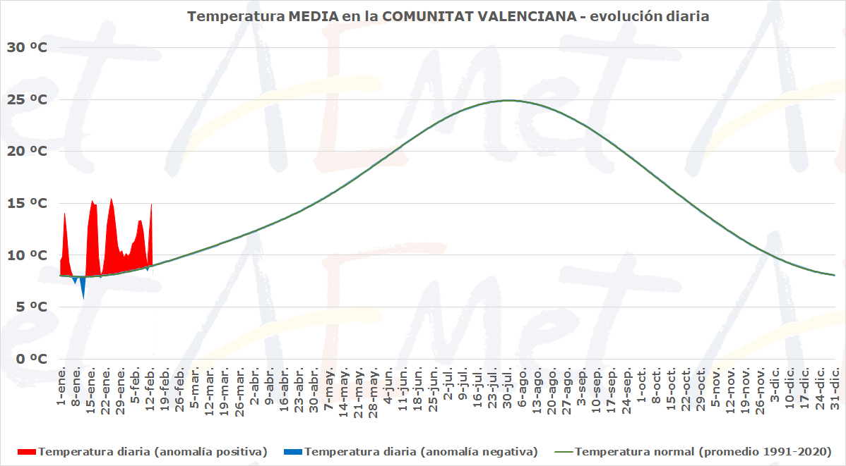 Así va transcurriendo térmicamente 2024, con varios picos cálidos, como el de hoy, con temperatura media más propia de principio de mayo que de pleno invierno.