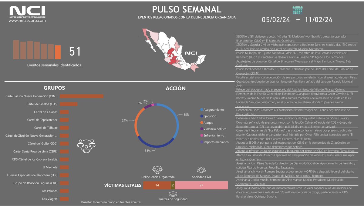 Pulso semanal. #crimenorganizado #delincuenciaorganizada #SeguridadCiudadana #seguridadpublica #DATOS #Analytics #DataScience
