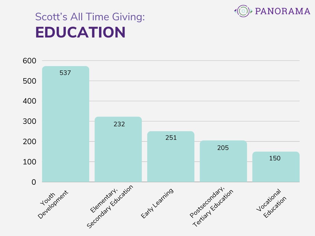 When analyzing MacKenzie Scott’s giving, close to 600 organizations reported a focus on Youth Development – nearly 30% of all grantees! Read the breakdown of all five sub-categories under #Education in our analysis of Scott's latest windfall grants: bit.ly/3OdPYu4