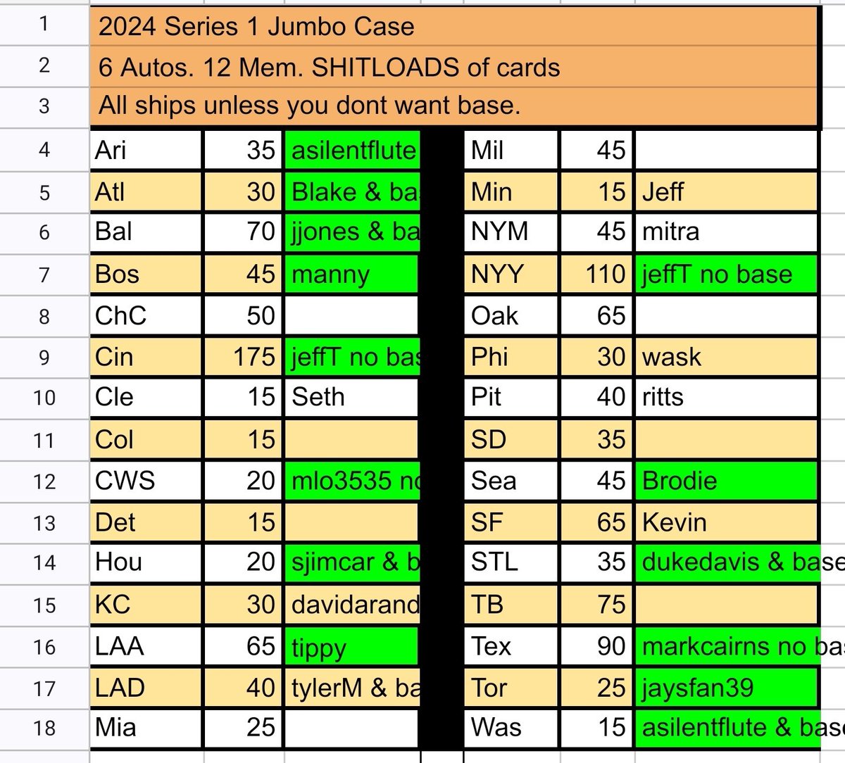 rdaex1's tweet photo. 2024 S1 jumbo Case
Releases Wednesday, can rip Thursday!
Pyt, remaining teams below!
#boxbreak #boxbreaks #casebreak #casebreaks #teambreak #groupbreaks #groupbreak #sportscards #sportscard #2024topps #2024toppsseries1 #2024toppsbaseball
@ILOVECOLLECTIN1
@BreakerHQ_ https://t.co/3vA11NIMU1