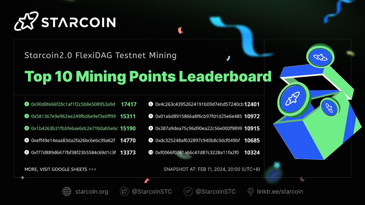 Snapshot update 📸

How points currently sit on the leaderboard of our ongoing #FlexiDAG testnet mining event⛏️ 

See complete rankings 👇
docs.google.com/spreadsheets/d…

$STC #Starcoin #Testnet #airdrop
