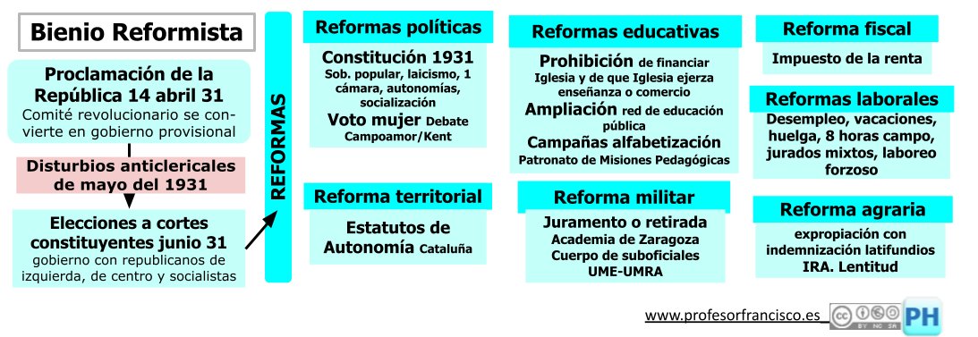 Nuevo esquema/mapa de ideas que usaré como apoyo para explicar la primera parte de la Segunda República española. Lo añado al tema correspondiente: profesorfrancisco.es/2022/09/libro-…