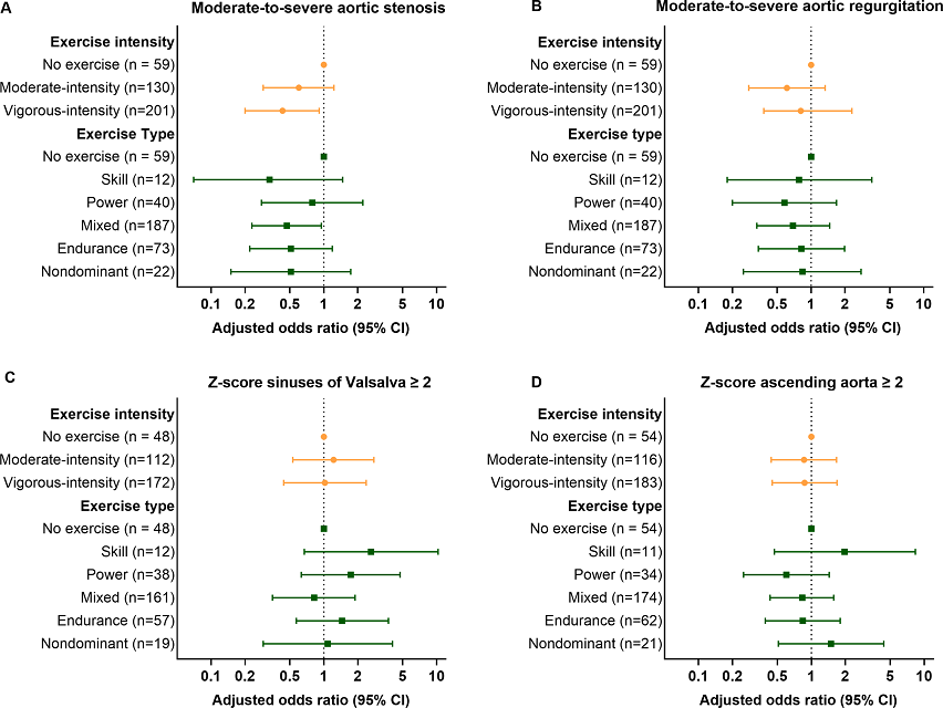 Lifelong exercise characteristics are not associated with valvular dysfunction or aortic dilatation in bicuspid aortic valve patients. #AHAJournals @CardioRoland @ThijsEijsvogels @radboudumc ahajrnls.org/3T0UxLi