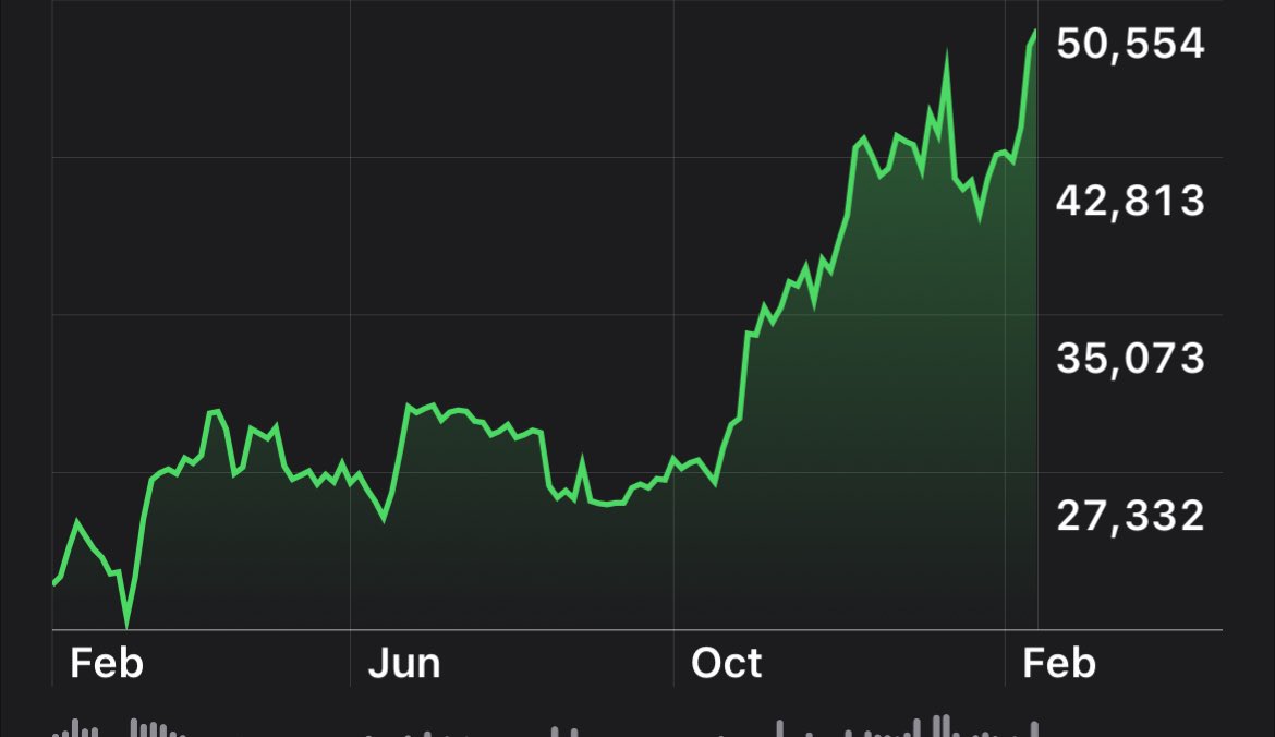 BitcoinArchive's tweet photo. +125% in 12 months and all it takes is a -2% pullback for fear to re-emerge. 

Pavlovian conditioning from a bear market is hard to shake for so many. 

Relax. 

This is the beginning of a long run of mainstream adoption. 

Enjoy the ride. https://t.co/wRVO5XVcbd