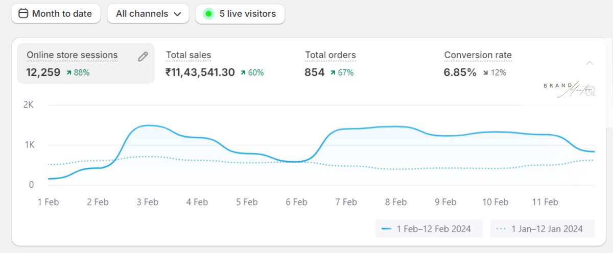 Boom! 💥 Guess what? We just smashed it with a whopping 60% growth this month! 🚀📈 

Throwback to 4 months ago when we onboarded this client under Brand Mantra  Back then, they were cruising at 10L per month. Fast forward to now, and we've skyrocketed with incredible growth!