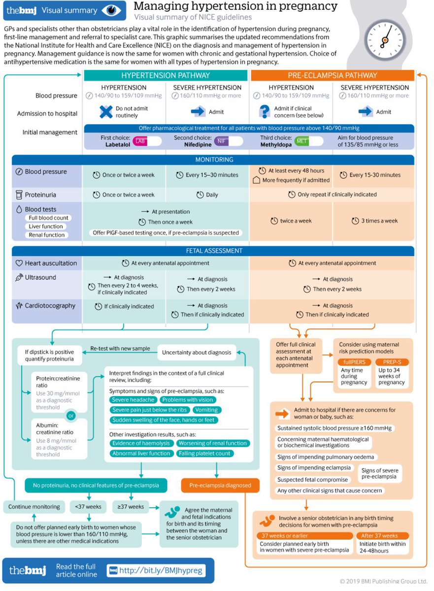 🔴 Diagnosis and Management of #Hypertension in Pregnancy: Summary of updated NICE guidance

bmj.com/content/366/bm…
  #MedEd #MedTwitter #pregnancy #cardiology #CardioEd  #cardiotwitter