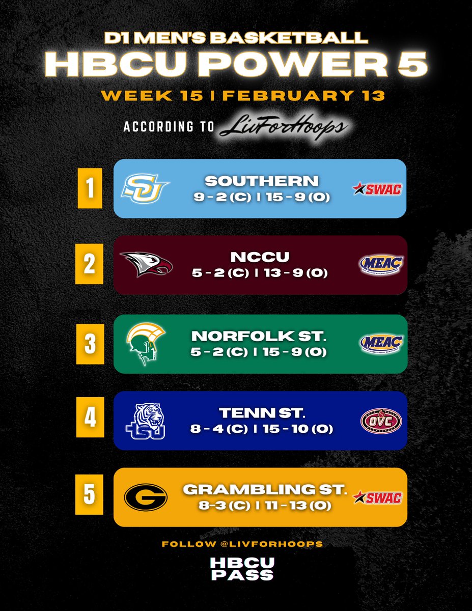 HbcuPass's tweet photo. Week 15🏀 | HBCU MEN'S BASKETBALL POWER 5 |   According to @livforhoops - Tuesday, Feb 13.  #HBCUHOOPS #HBCUPOWER5 #NCAAMBB #NCAA #HBCUPASS #MBB #COLLEGEHOOPS #MEACHOOPS #CAAHOOPS #SWACHOOPS #OVCHOOPS https://t.co/pslCYqdDV2