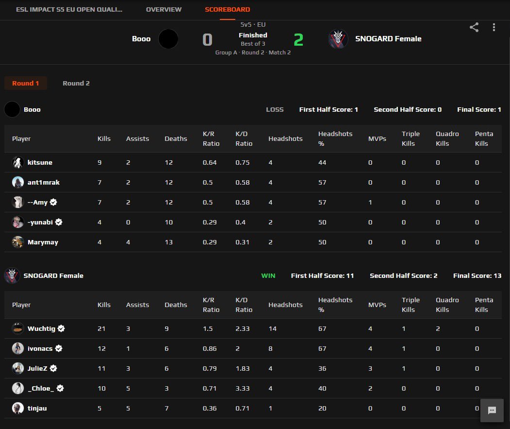 Games from yesterday and ggs, today at 21:00 cet we play against VP-Angels🔜
<a href="/SNOGARD_Dragons/">SNOGARD Dragons 🐉</a> <a href="/JulieCSGO/">Julia</a> <a href="/WuchtigCS/">Wuchtig</a> <a href="/Ch1oeCS/">Ch1oe</a> <a href="/tinjaul/">tinjau</a> <a href="/coverCS2/">Christopher Donnelson</a> ❤️